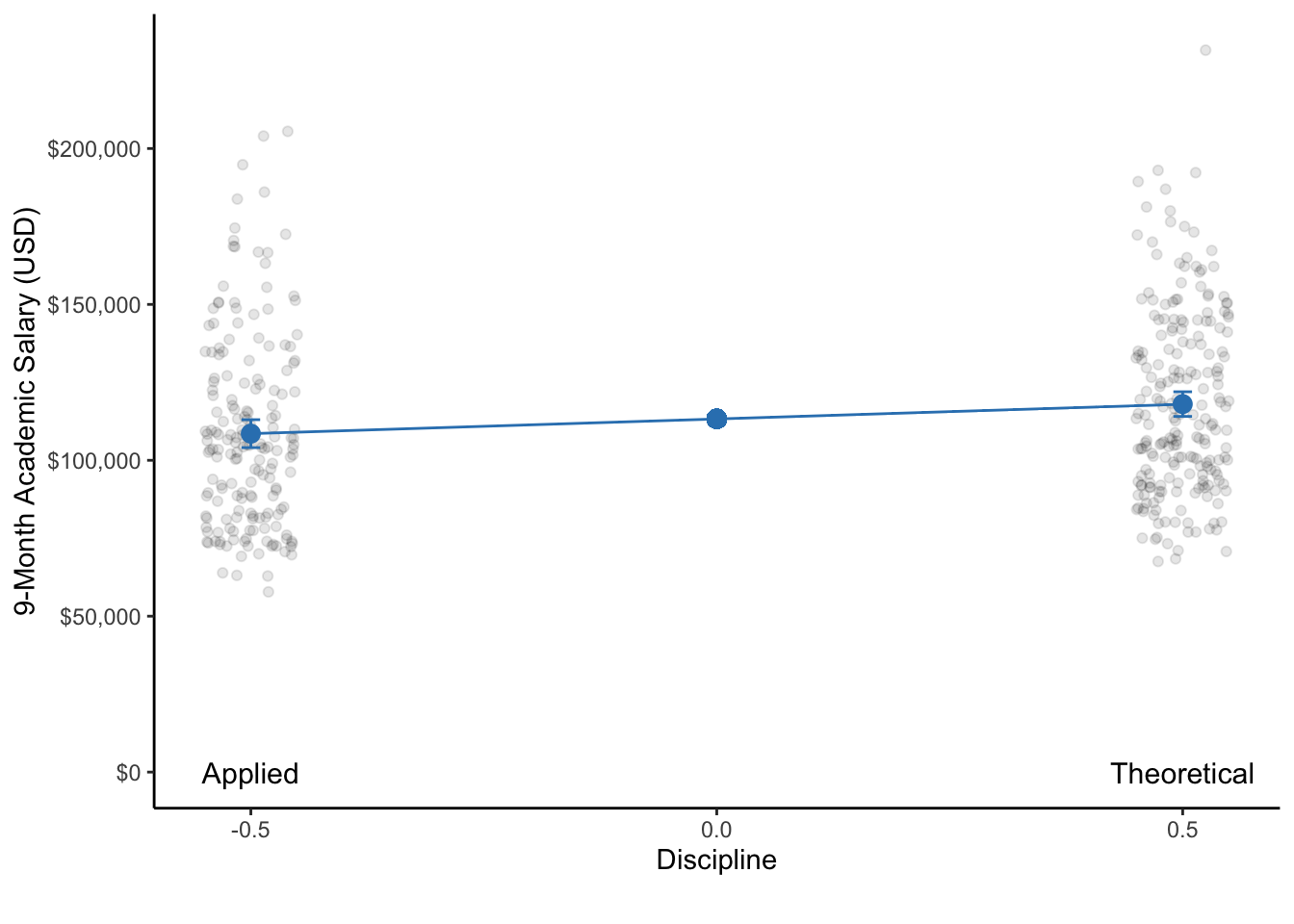 A dot plot of the 9-month academic salaries of professors that are in applied compared to theoretical disciplines. With respect to each discipline, the dot represents the mean salary and the bars represent the 95% CI. 
Note: The data points of each group are actually only on a single line on the x-axis. They are only jittered (dispersed) for easier visualization of all data points.