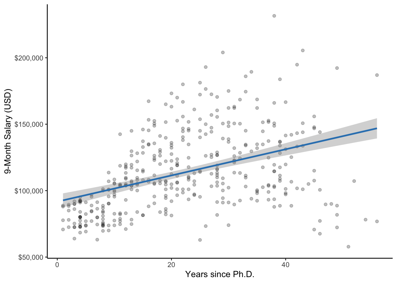 A scatterplot of years since Ph.D. and salary along with the line of best fit. The gray band represents the 95% confidence interval (CI).