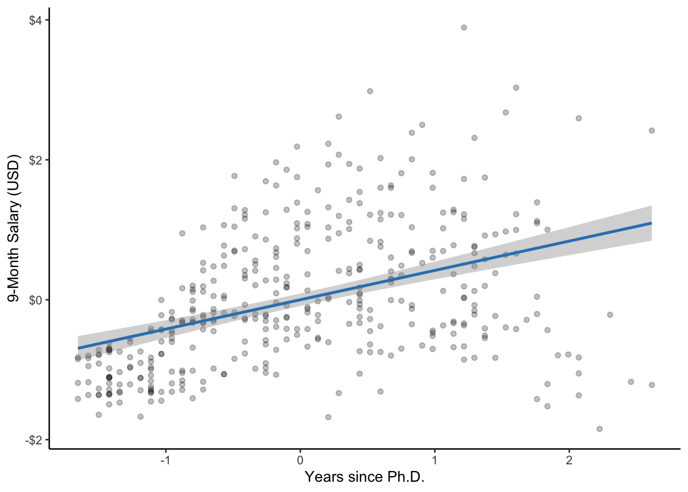 A scatterplot of years since Ph.D. and salary along with the line of best fit. The gray band represents the 95% CI.